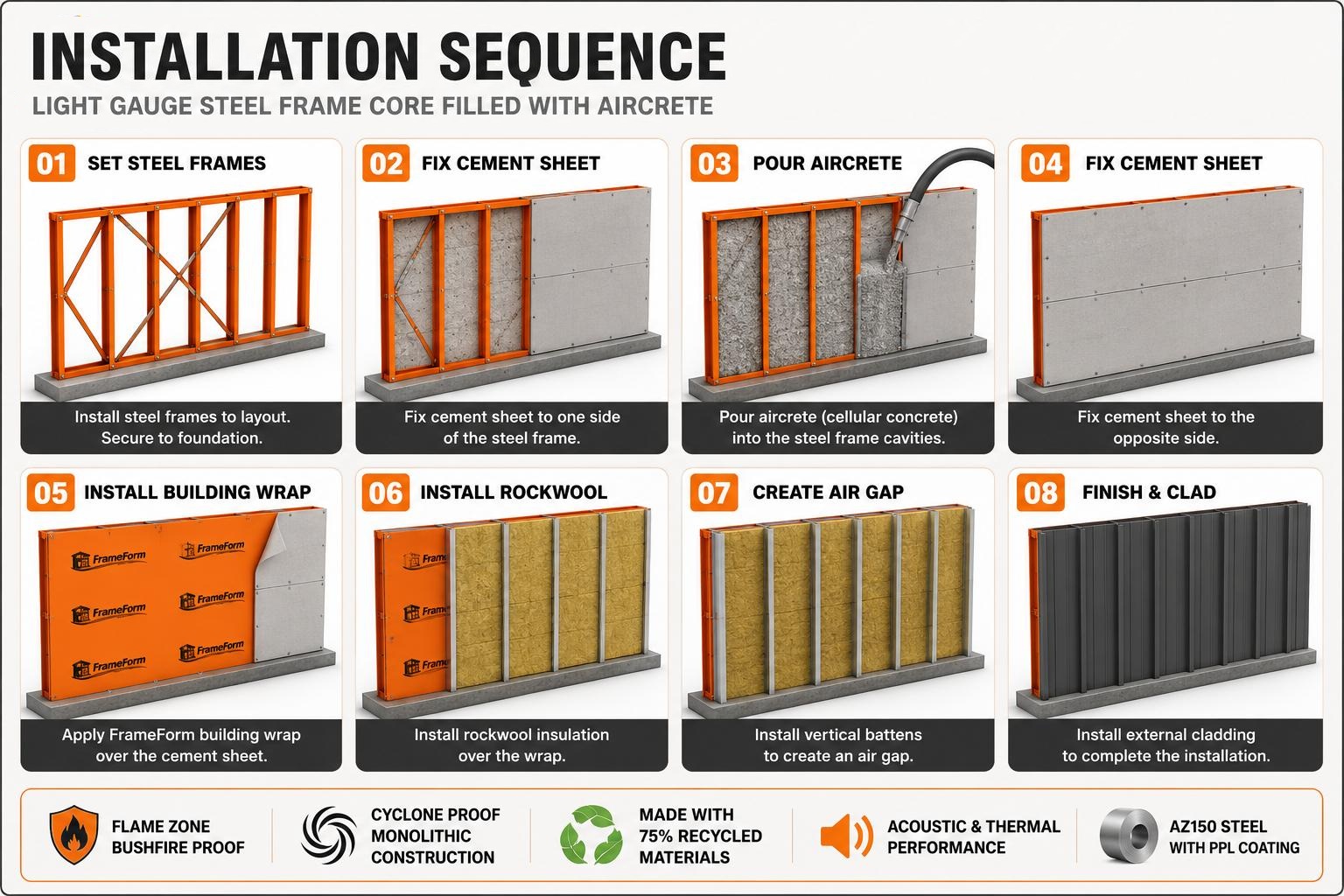 Aircrete installation sequence with FrameForm steel frames